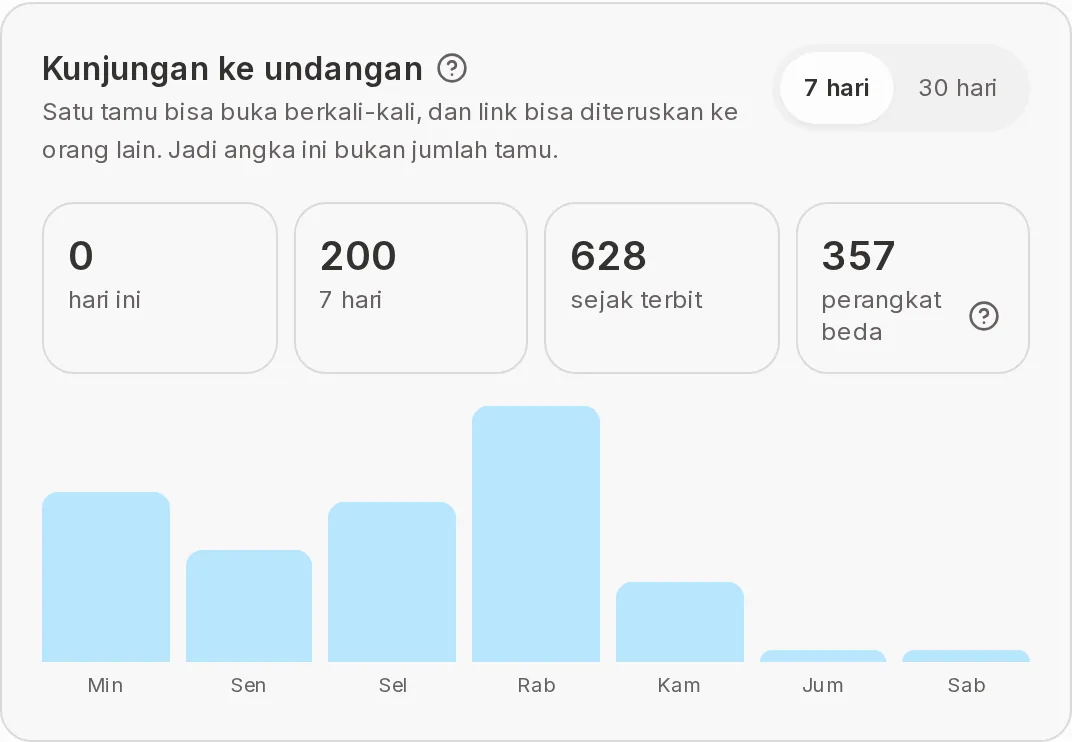 Kartu Kunjungan ke undangan berisi angka hari ini, 7 hari, sejak terbit, perangkat beda, dan grafik batang 7 hari