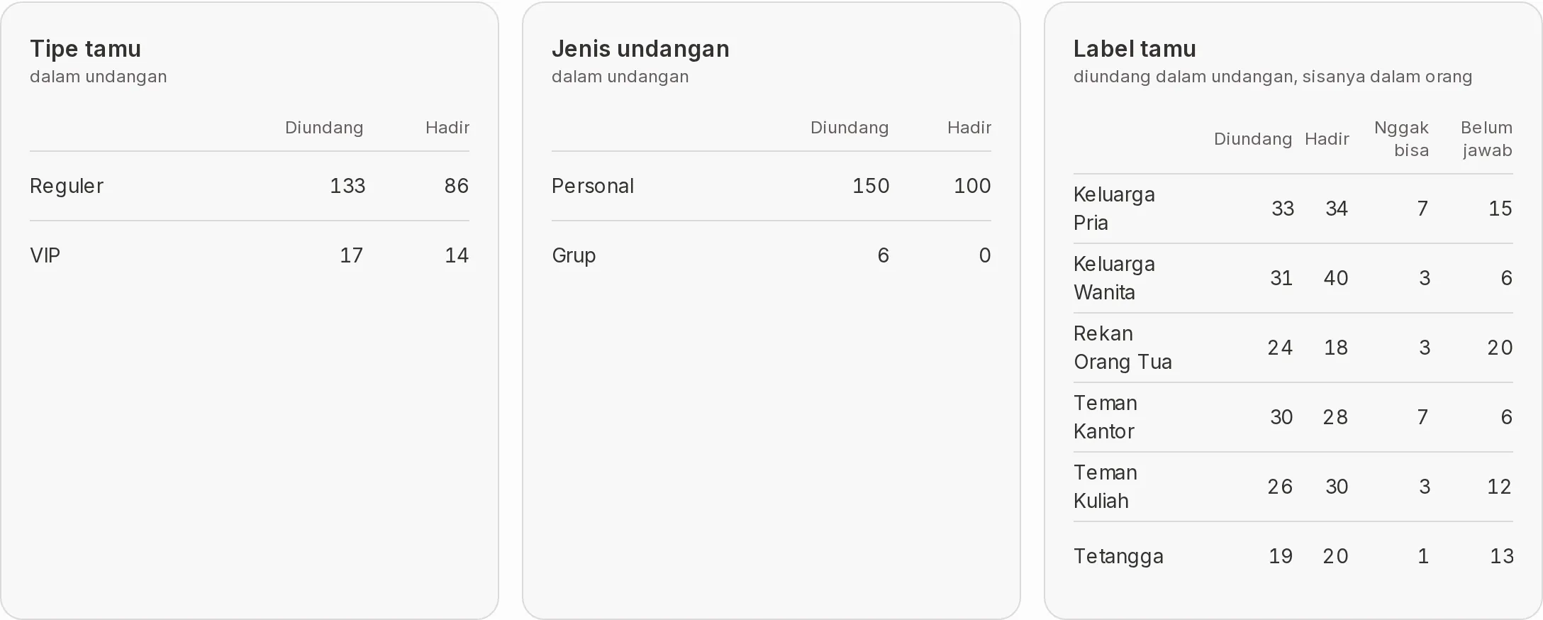 Three small cards splitting guests by guest type, invitation type, and label