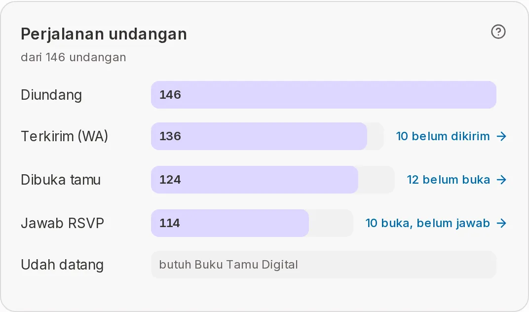 Kad Perjalanan jemputan dengan bar Dijemput, Dihantar (WA), Dibuka, Membalas RSVP dan Sudah tiba